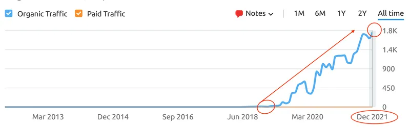 SEO organic traffic graph showing growth from near zero to over 1,800 monthly visitors by December 2021