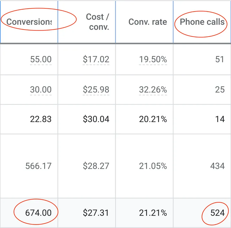 Google Ads performance table showing 674 conversions, 524 phone calls, and 21.21% conversion rate