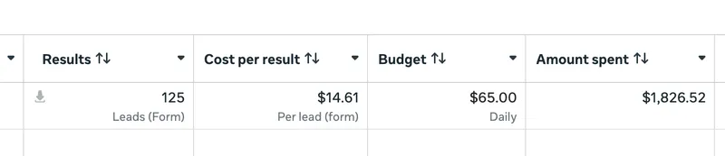 Meta Ads Manager results showing 125 leads at $14.61 per lead from $1,826.52 in ad spend for a healthcare practice