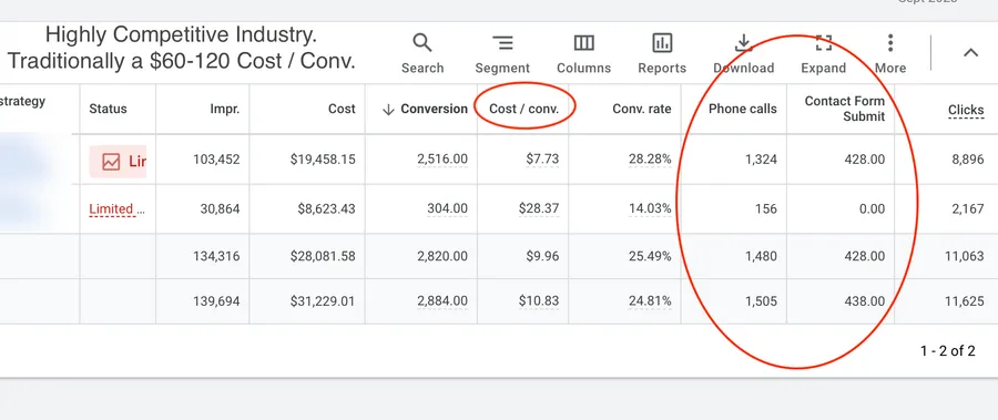 Google Ads results showing $7.73 cost per conversion with 2,516 conversions and 1,324 phone calls in a competitive niche