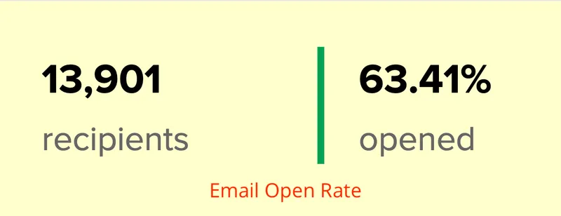 Email marketing statistics showing 63.41% open rate across 13,901 recipients