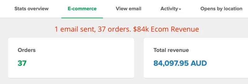 Mailchimp e-commerce results showing 37 orders and $84,097.95 AUD in revenue from a single email