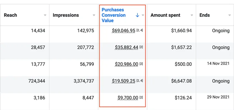 Meta Ads Manager table showing over $155,000 in total purchase conversion value across five campaigns