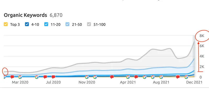 SEO organic keywords chart showing growth from under 500 to 6,870 ranking keywords between 2020 and 2021