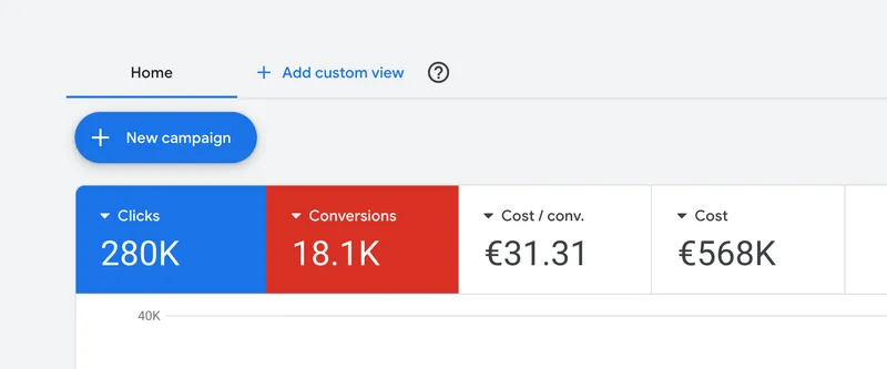Google Ads account overview showing 18,100 conversions from 280,000 clicks at €31.31 per conversion for a healthcare practice