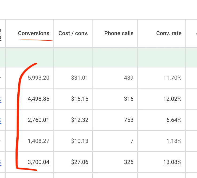 Google Ads performance table showing over 18,360 conversions across multiple campaigns with cost per conversion as low as $10.13