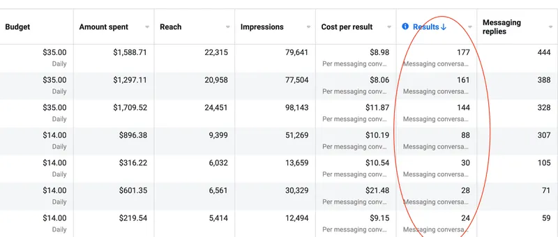 Meta Ads Manager table showing 652 messaging leads across seven ad sets at costs as low as $8.06 per conversation