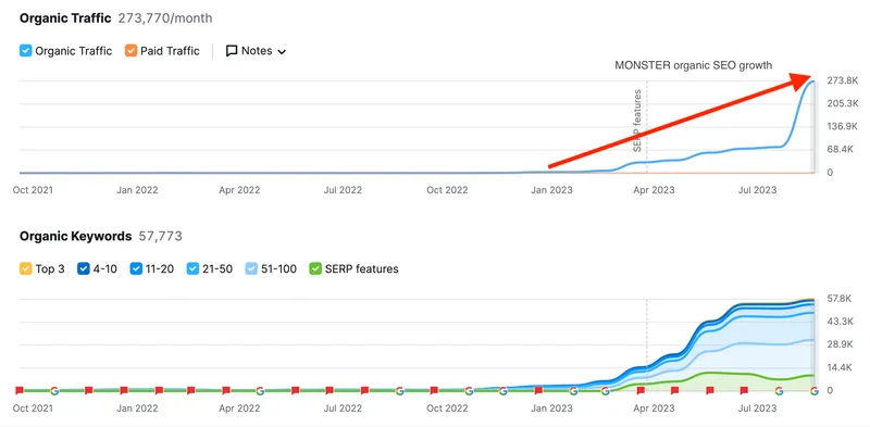 SEO dashboard showing organic traffic climbing from near zero to 273,770 monthly visitors with 57,773 ranking keywords