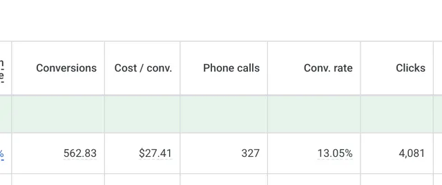 Google Ads screenshot for a neuro rehab clinic: 563 conversions and 327 phone calls