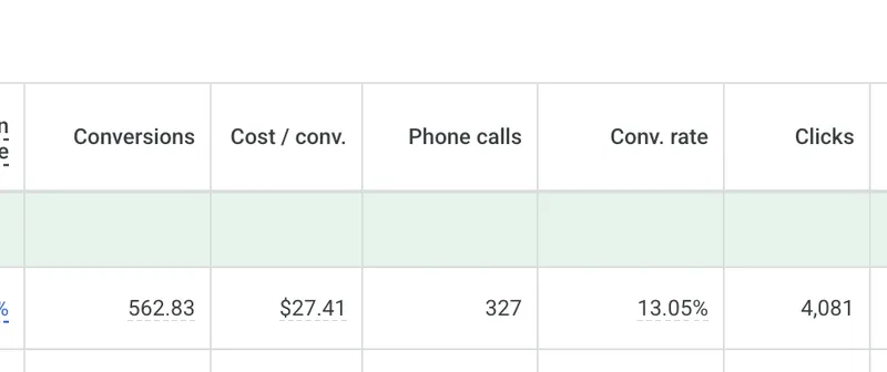 Google Ads performance data showing 562 conversions, 327 phone calls, and 13.05% conversion rate for a healthcare practice