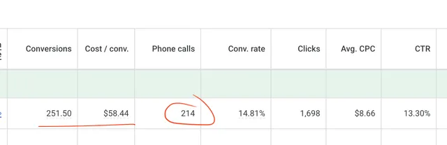 Google Ads screenshot for an occupational therapy clinic: 252 conversions at $58.44 each, for one niche service