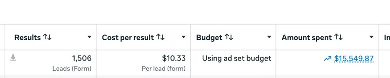 Meta Ads Manager results showing 1,506 form leads at $10.33 per lead from $15,549.87 in ad spend for a healthcare practice