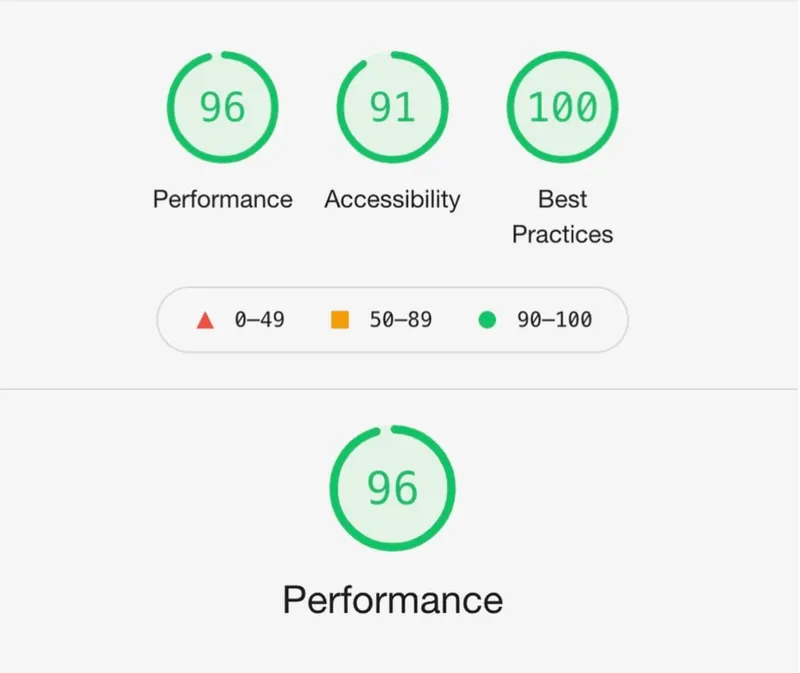 Google Lighthouse report showing Performance 96, Accessibility 91, and Best Practices 100