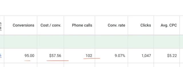 Google Ads screenshot for a podiatry clinic: 95 conversions and 102 phone calls at $57.56