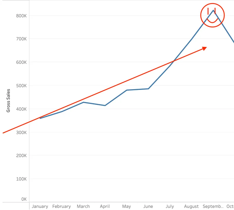 Shopify gross sales chart showing monthly revenue growing from $350K to over $800K within the same year