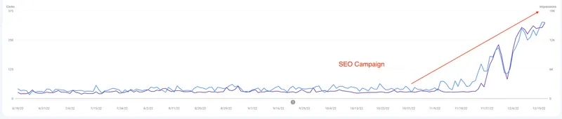 Google Search Console graph showing clicks rising from under 50 to over 300 per day within three months