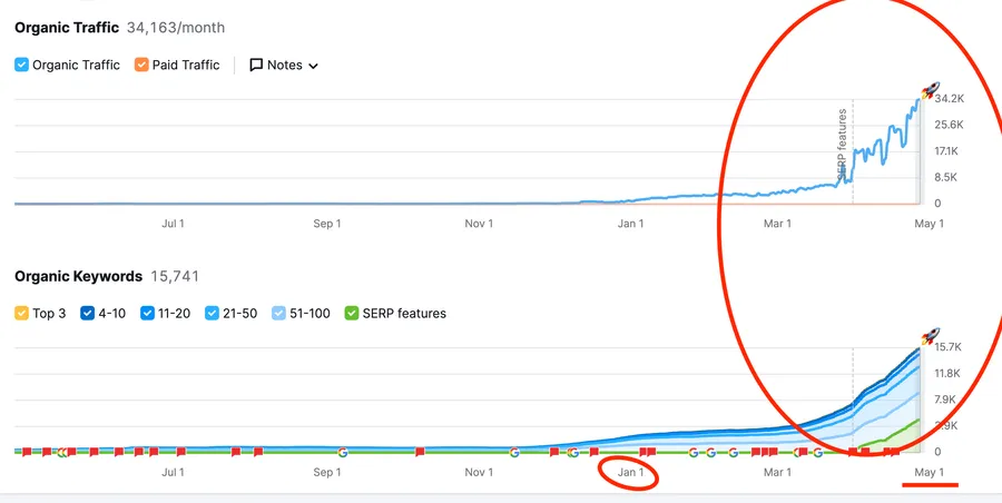 SEO dashboard showing organic traffic spike from near zero to 34,163 monthly visitors with 15,741 ranking keywords