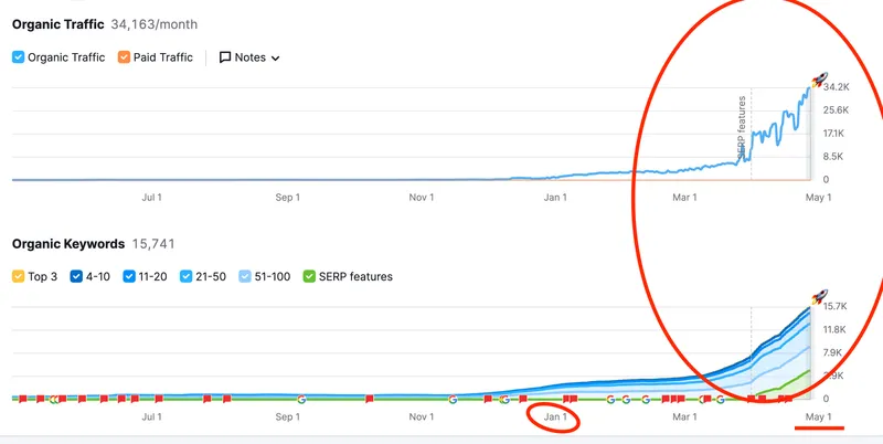 SEO dashboard showing organic traffic spike from near zero to 34,163 monthly visitors with 15,741 ranking keywords