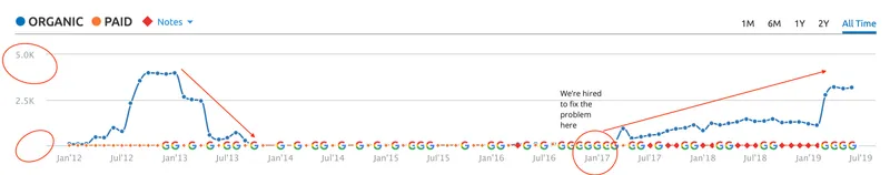 SEMrush organic traffic chart showing recovery from near-zero to over 3,000 monthly visitors after SEO intervention