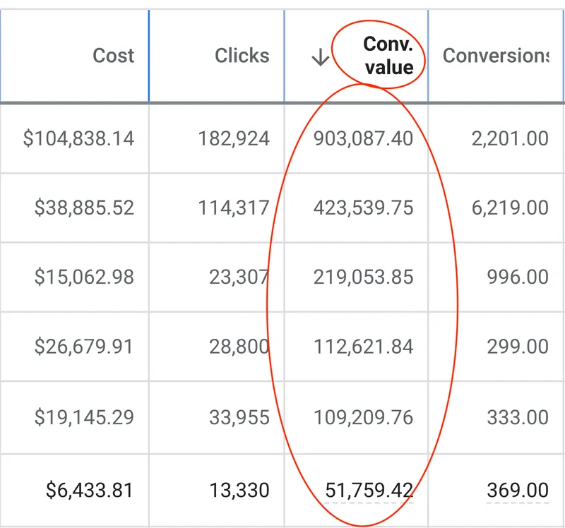Google Ads performance table showing conversion values ranging from $51,759 to $903,087 across six campaigns